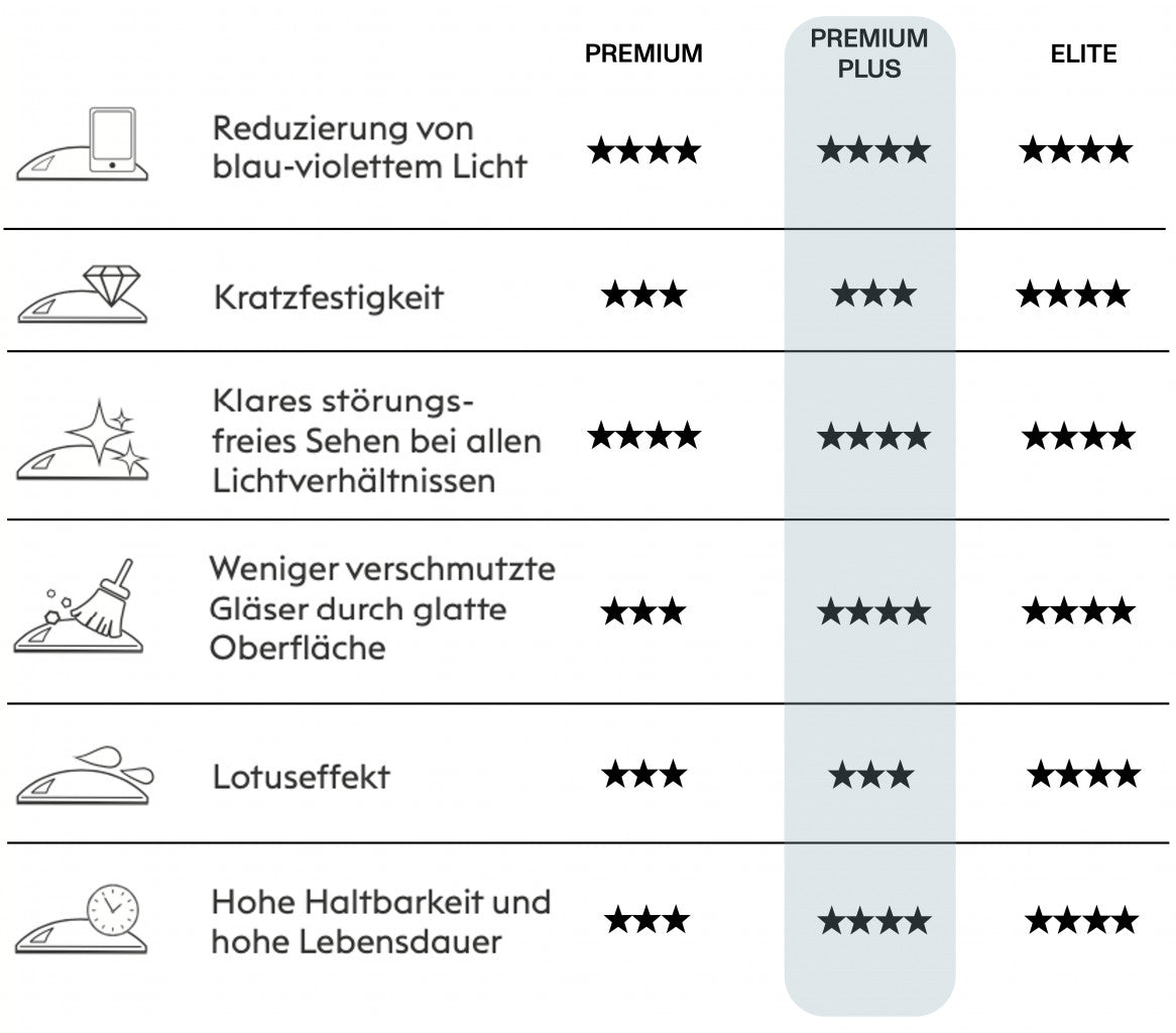 Nachträgliches Upgrade - Premium PLUS mit Sehstärke
